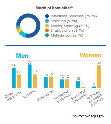 Workplace Violence and Deaths